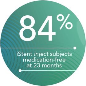 84% iStent inject subjects medication-free at 23 months.