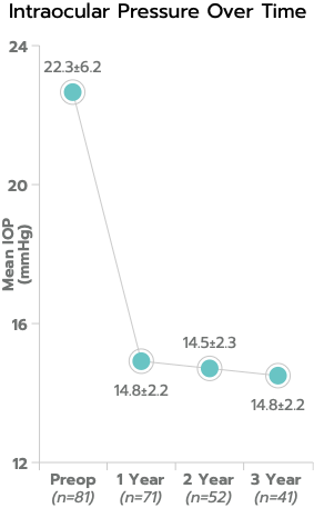 Chart showing intraocular pressure over time: preop at 22.3 decreasing to 14.8 at year three.