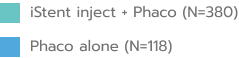 Key: lighter blue is iStent inject + Phaco (N=380) and blue is Phaco along (N=118)