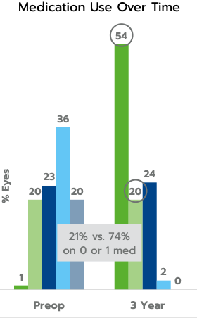A bar graph showing sustained medication reduction: mean medication use was decreased from 2.5 to 0.8 medications at three years, a 68% reduction.