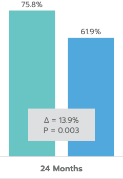 Primary endpoint shows ≥ 20% Reduction in Unmedicated DIOP.