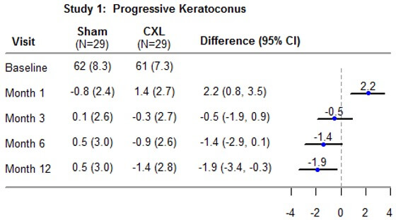 Study 1: Progressive Keratconus