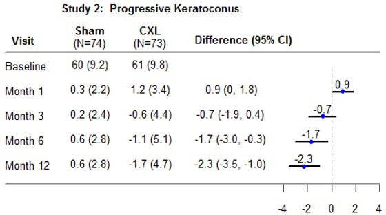 Study 2: Progressive Keratconus