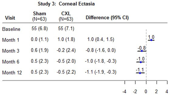Study 3: Corneal Ectasia