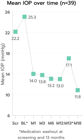 Line chart showing the mean IOP over time with a mean IOP reduction of 34% as compared to the medicated screening.