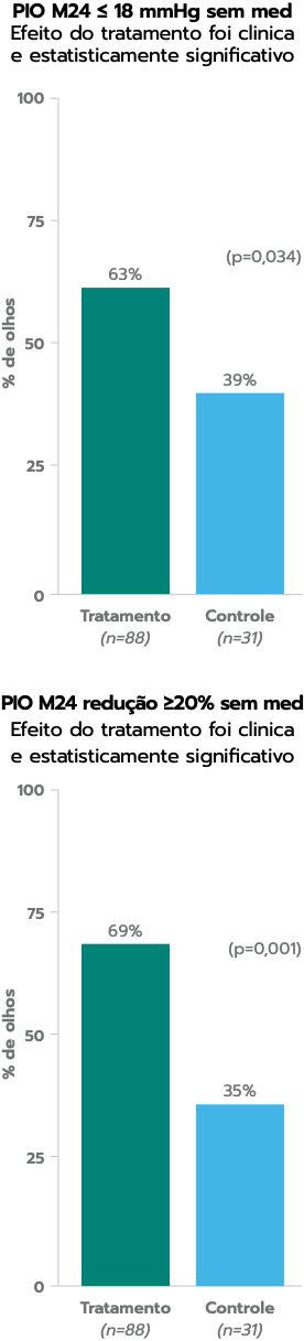 A bar graph showing that in a major study, 63% of eyes had an IOP ≤18 mmHg and 69% had an IOP reduction of ≥ 20% without medication within 24 months.