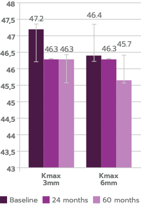 Bar graph of Five-Year Outcomes of Accelerated Cross-linking using iLink V showing stability or improvement in Kmax between 24 months and 5 years.