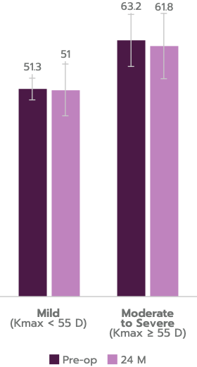 Bar graph showing 98.3% of progressive keratoconus patients treated with iLink V achieved stability at 24 months.