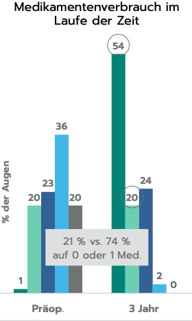 A bar graph showing sustained medication reduction: mean medication use was decreased from 2.5 to 0.8 medications at three years, a 68% reduction.