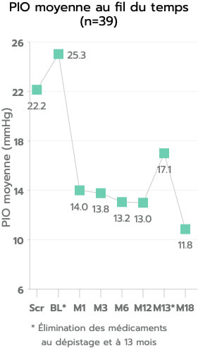 Line chart showing the mean IOP over time with a mean IOP reduction of 34% as compared to the medicated screening.