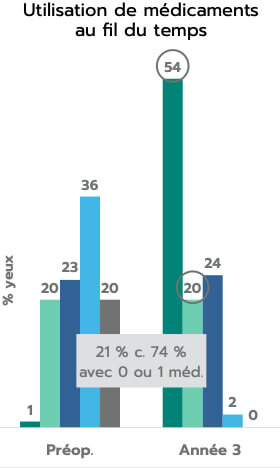 A bar graph showing sustained medication reduction: mean medication use was decreased from 2.5 to 0.8 medications at three years, a 68% reduction.