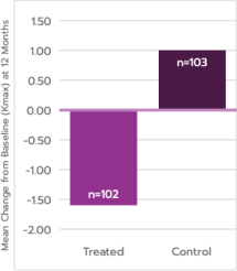 Bar graph for Progressive Keratoconus showing that treated is n=102 and control is n=103.