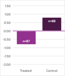 Bar graph for Corneal Ectasia showing that treated is n=87 and control is n=88.