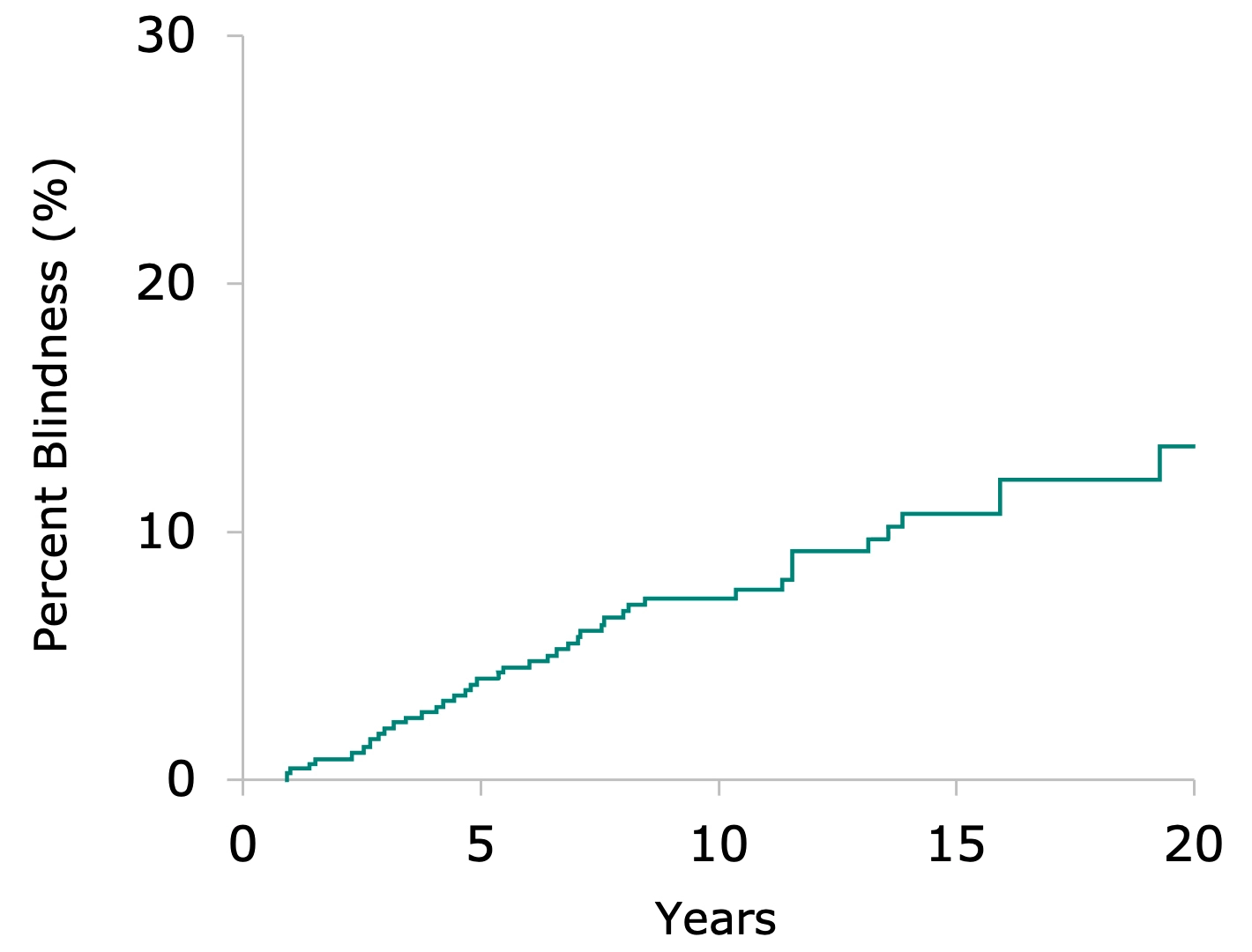 13.5% of patients progressed to blindness