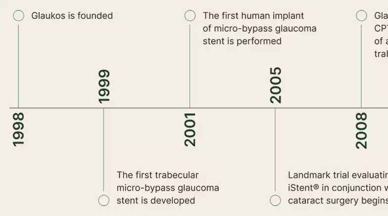 Partial view our our history in timeline format showing each year's landmark